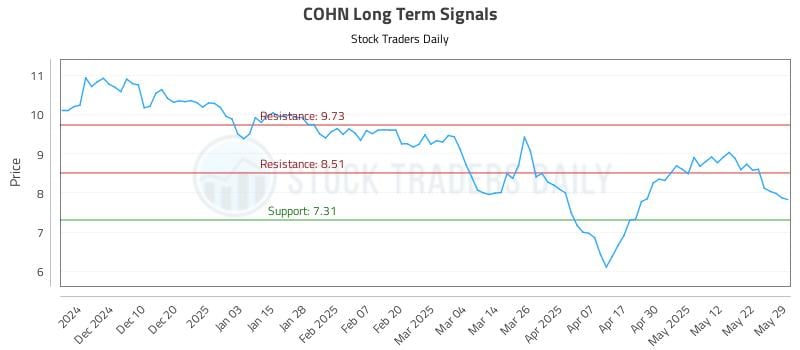COHN Long Term Analysis for June 1 2025