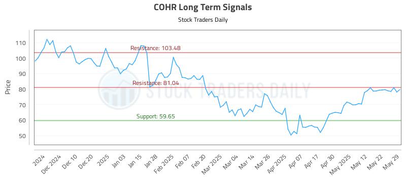 COHR Long Term Analysis for June 1 2025
