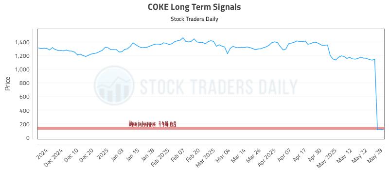COKE Long Term Analysis for June 1 2025