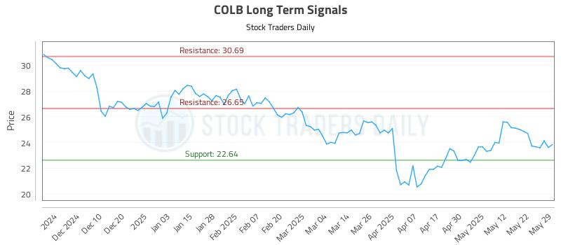 COLB Long Term Analysis for June 1 2025 COLB Long Term Analysis for June 1 2025