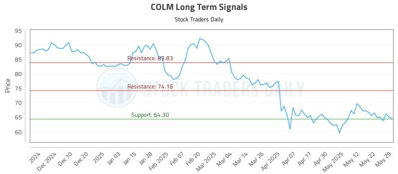 COLM Long Term Analysis for June 1 2025 COLM Long Term Analysis for June 1 2025