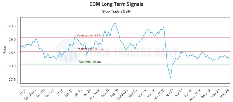 COM Long Term Analysis for June 1 2025 COM Long Term Analysis for June 1 2025