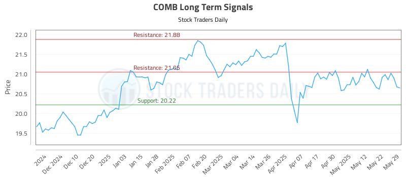 COMB Long Term Analysis for June 1 2025