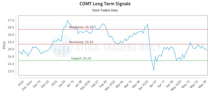 COMT Long Term Analysis for June 1 2025