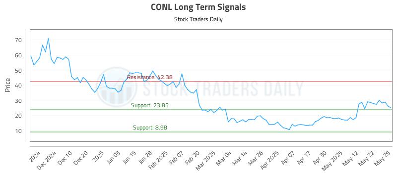 CONL Long Term Analysis for June 1 2025 CONL Long Term Analysis for June 1 2025