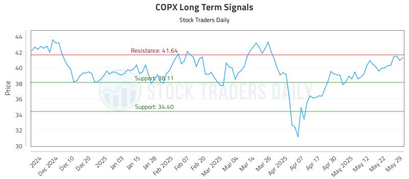 COPX Long Term Analysis for June 1 2025