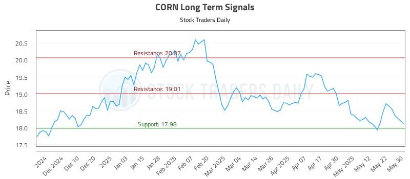 CORN Long Term Analysis for June 1 2025 CORN Long Term Analysis for June 1 2025