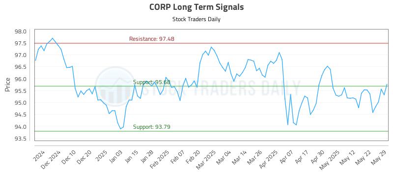 CORP Long Term Analysis for June 1 2025