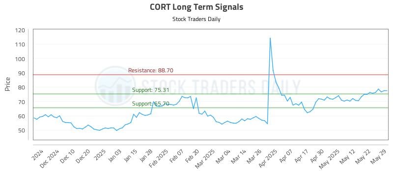 CORT Long Term Analysis for June 1 2025