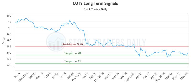 COTY Long Term Analysis for June 1 2025 COTY Long Term Analysis for June 1 2025