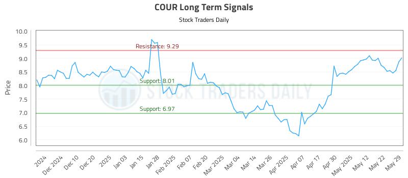 COUR Long Term Analysis for June 1 2025 COUR Long Term Analysis for June 1 2025
