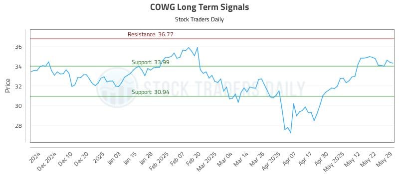 COWG Long Term Analysis for June 1 2025 COWG Long Term Analysis for June 1 2025