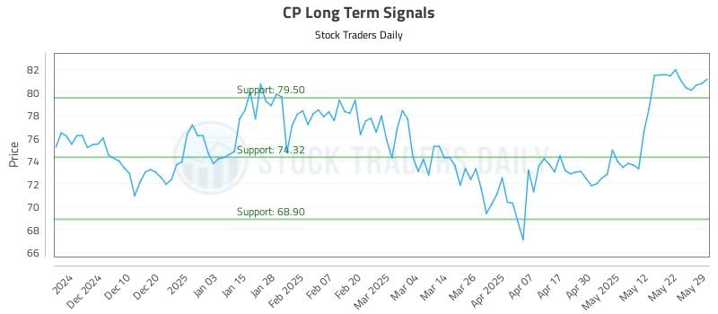 CP Long Term Analysis for June 1 2025