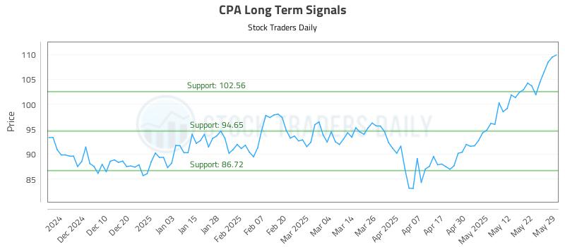 CPA Long Term Analysis for June 1 2025