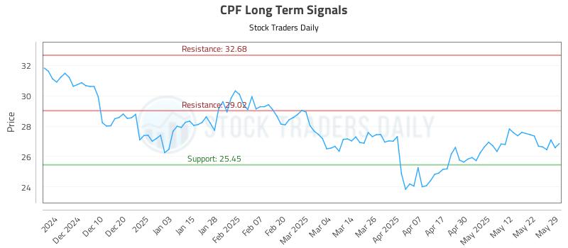 CPF Long Term Analysis for June 1 2025