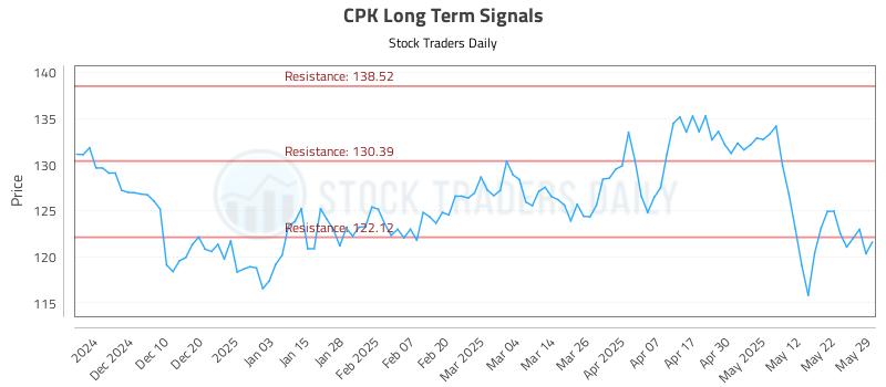 CPK Long Term Analysis for June 1 2025
