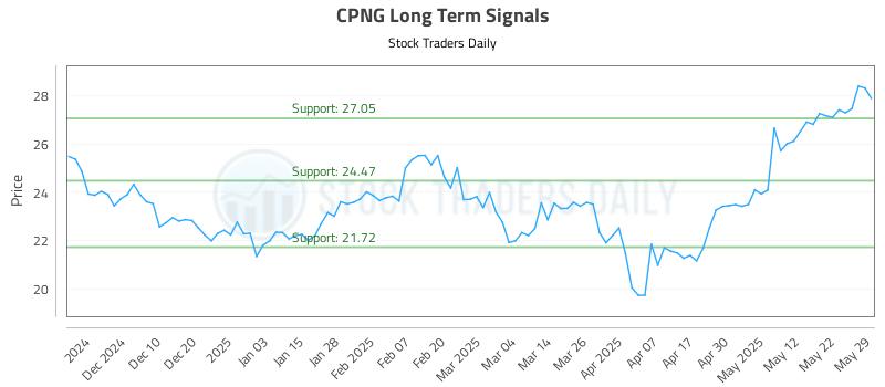 CPNG Long Term Analysis for June 1 2025