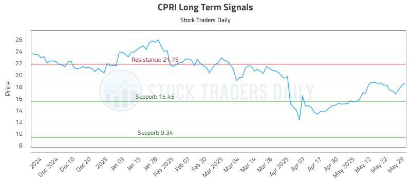 CPRI Long Term Analysis for June 1 2025