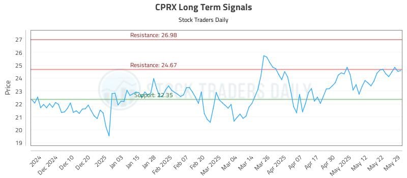 CPRX Long Term Analysis for June 1 2025