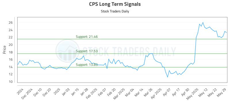 CPS Long Term Analysis for June 1 2025 CPS Long Term Analysis for June 1 2025