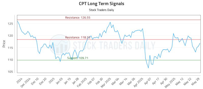 CPT Long Term Analysis for June 1 2025
