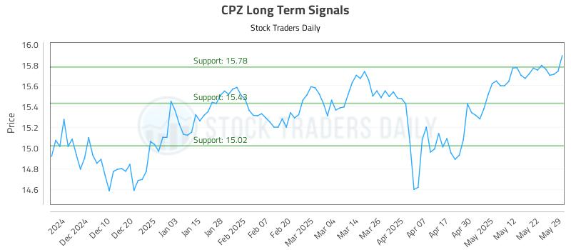 CPZ Long Term Analysis for June 1 2025