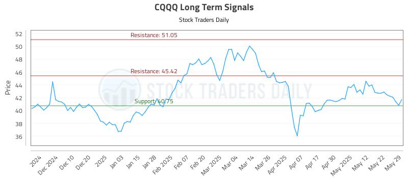 CQQQ Long Term Analysis for June 1 2025