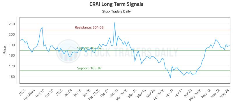 CRAI Long Term Analysis for June 1 2025
