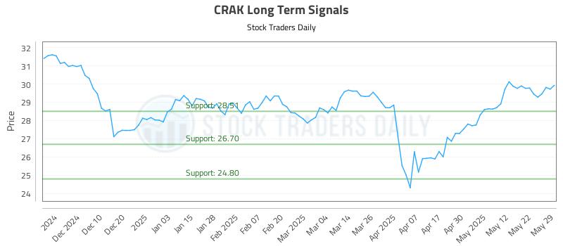 CRAK Long Term Analysis for June 1 2025