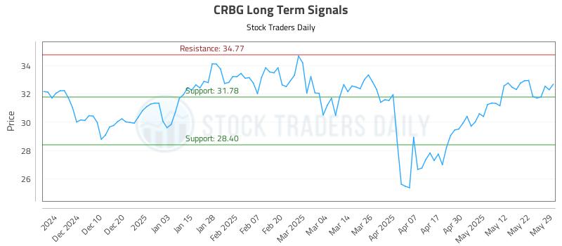 CRBG Long Term Analysis for June 1 2025