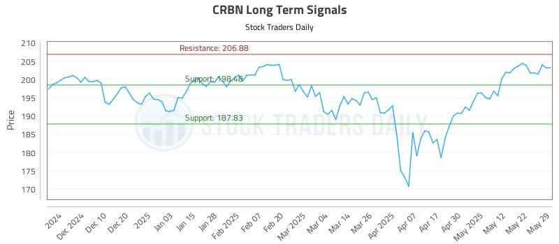 CRBN Long Term Analysis for June 1 2025 CRBN Long Term Analysis for June 1 2025