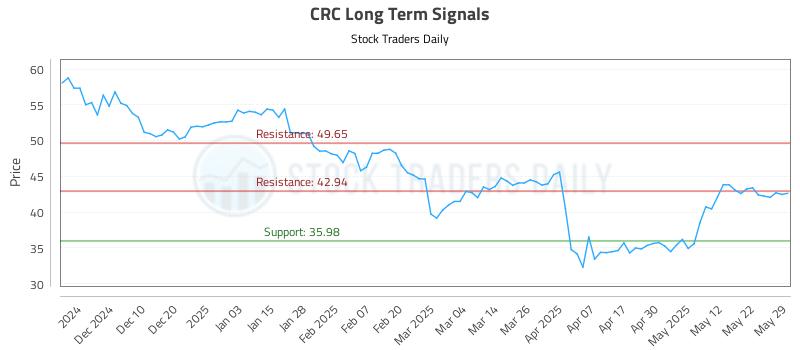 CRC Long Term Analysis for June 1 2025