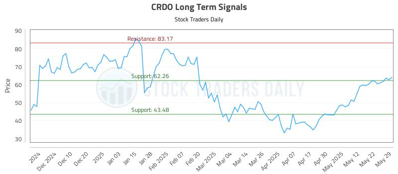 CRDO Long Term Analysis for June 1 2025