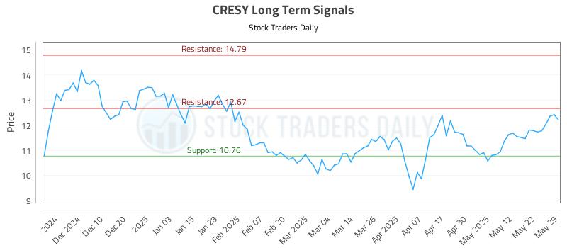 CRESY Long Term Analysis for June 1 2025