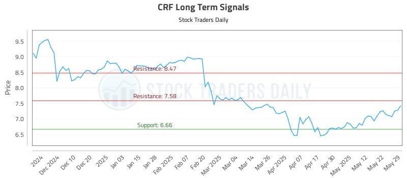 CRF Long Term Analysis for June 1 2025