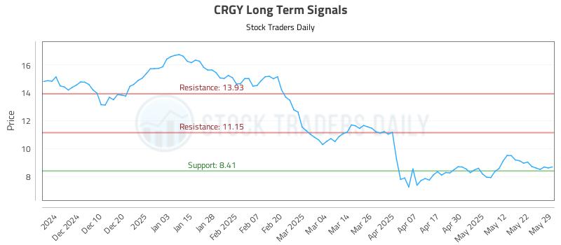 CRGY Long Term Analysis for June 1 2025 CRGY Long Term Analysis for June 1 2025