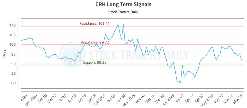 CRH Long Term Analysis for June 1 2025