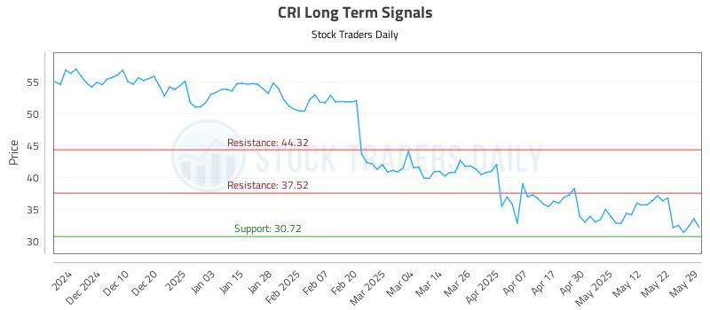 CRI Long Term Analysis for June 1 2025