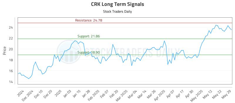 CRK Long Term Analysis for June 1 2025