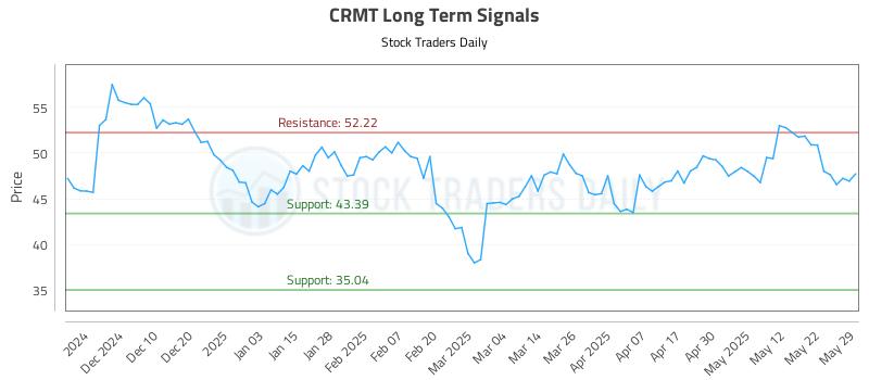CRMT Long Term Analysis for June 1 2025