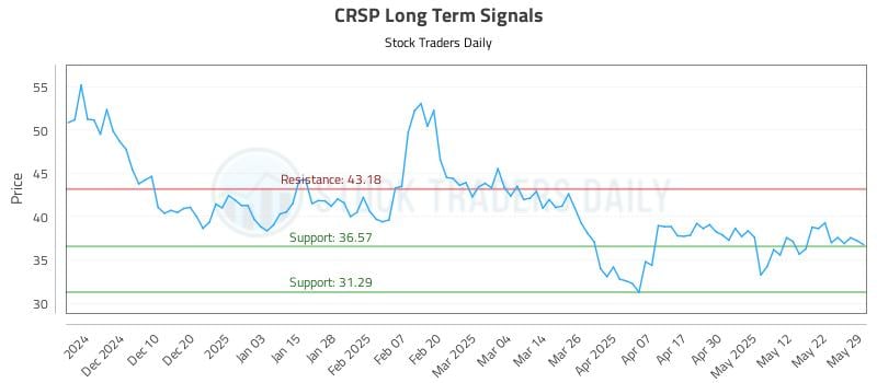 CRSP Long Term Analysis for June 1 2025