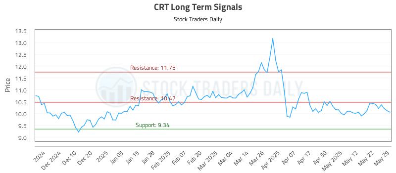 CRT Long Term Analysis for June 1 2025