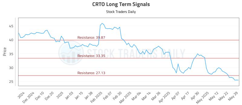 CRTO Long Term Analysis for June 1 2025