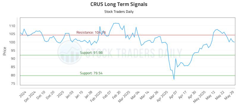CRUS Long Term Analysis for June 1 2025