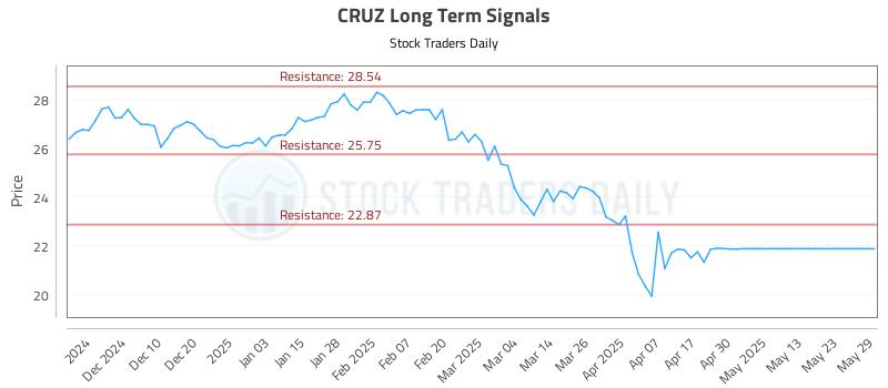 CRUZ Long Term Analysis for June 1 2025