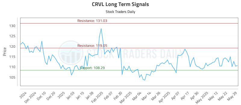 CRVL Long Term Analysis for June 1 2025 CRVL Long Term Analysis for June 1 2025