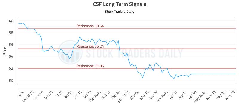 CSF Long Term Analysis for June 1 2025