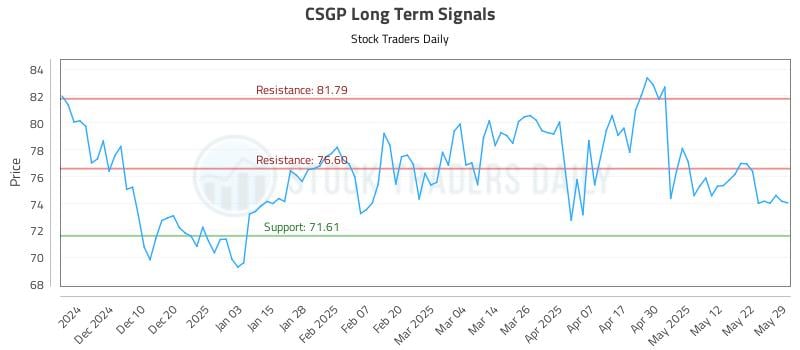CSGP Long Term Analysis for June 1 2025 CSGP Long Term Analysis for June 1 2025
