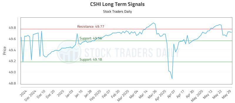 CSHI Long Term Analysis for June 1 2025 CSHI Long Term Analysis for June 1 2025