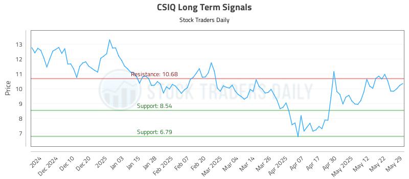 CSIQ Long Term Analysis for June 1 2025 CSIQ Long Term Analysis for June 1 2025
